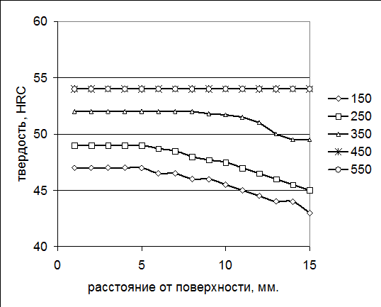 Изменение твердости после закалки с разной частотой